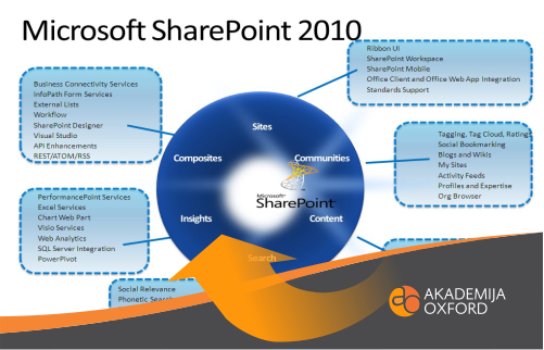 Microsoft Sharepoint 2010 Application Development Course
