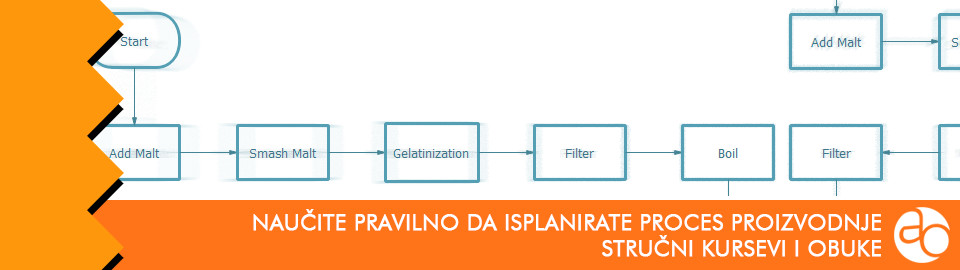 Kurs i obuka - Naučite pravilno da isplanirate proces proizvodnje