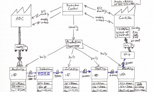 Online kurs - Primena metode VSP (Value Stream Mapping) u praksi