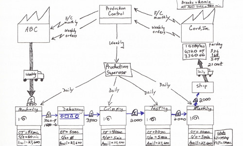 Stručni kursevi i obuke: Primena metode VSP (Value Stream Mapping) u praksi