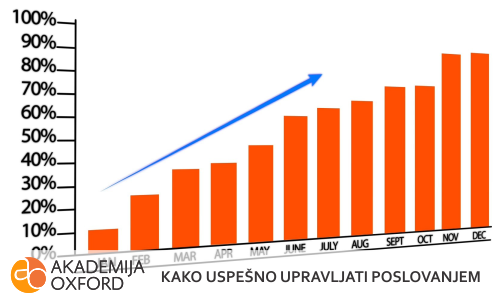 Kurs i obuka - Kako uspešno upravljati poslovanjem